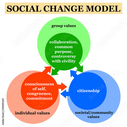Canvas Print social change model
