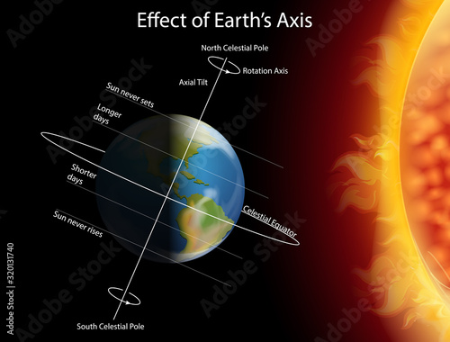 Diagram showing effect of earth axis