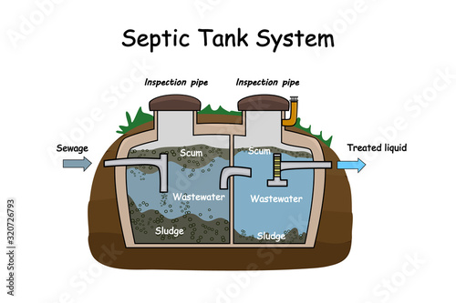 Septic Tank diagram. Septic system and drain field scheme . An underground septic tank illustration. Infographic with text descriptions of a Septic Tank. Domestic wastewater. Flat stock vector EPS 10