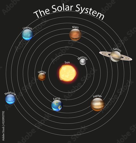 Diagram showing the solar system