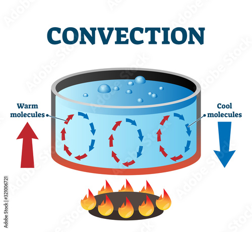 Convection currents vector illustration labeled diagram photo