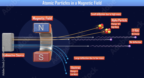 Atomic Particles in a Magnetic Field (3d illustration)
