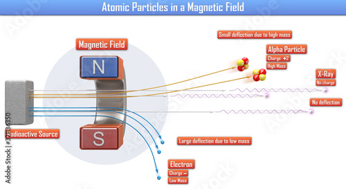 Atomic Particles in a Magnetic Field (3d illustration)