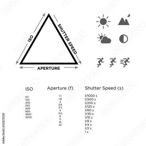 Exposure Triangle of Photography Guideline