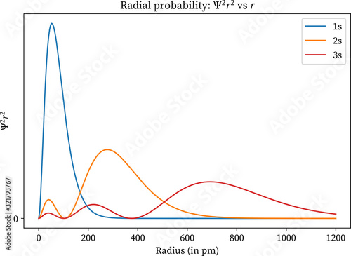 atomic orbital radial probability graph 1s 2s 3s 
