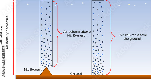 Air column: atmospheric pressure