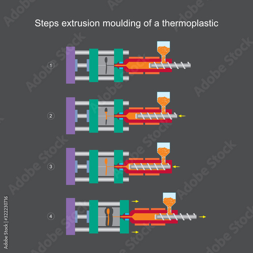 Steps extrusion moulding of a thermoplastic. Illustration learning for understanding in content Thermoplastic Injection Moulding.. photo