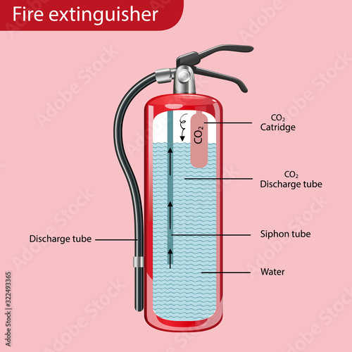 Diagram showing inside the fire extinguisher
