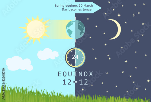 Spring equinox occurs 20 March. Day becomes longer than night.