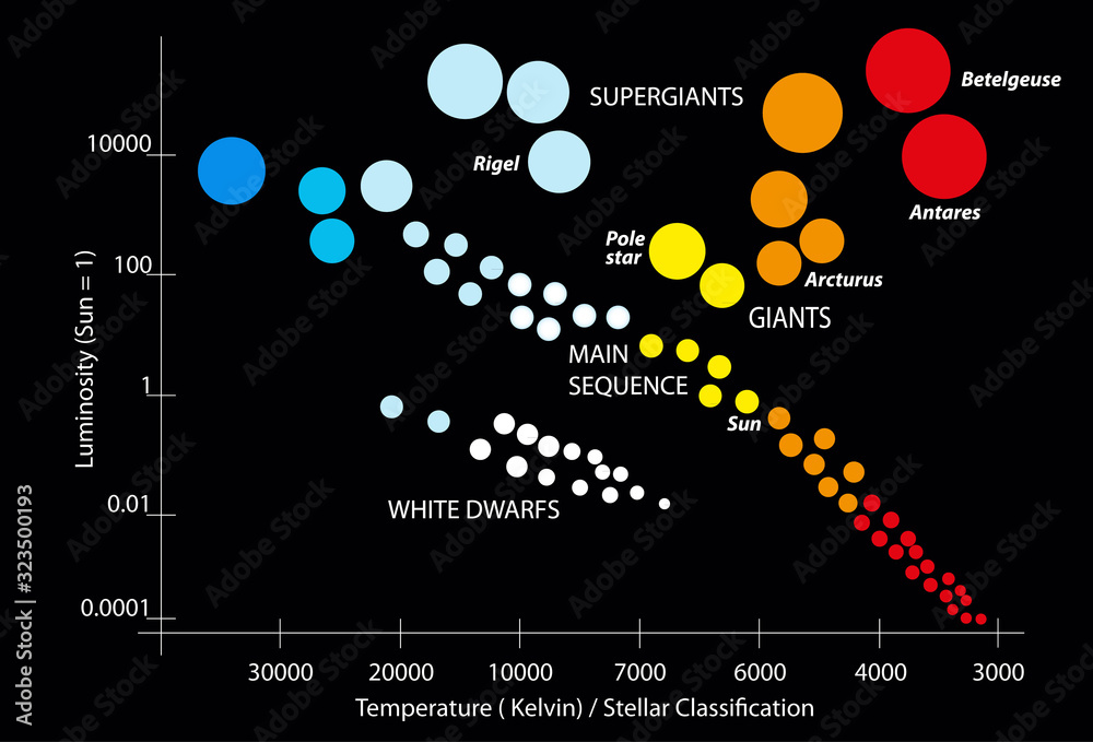 main sequence stars Hertzsprung–Russell diagram