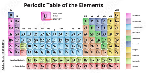 Periodic Table of the Elements