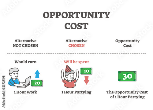 Opportunity cost formula explanation, outline vector illustration diagram