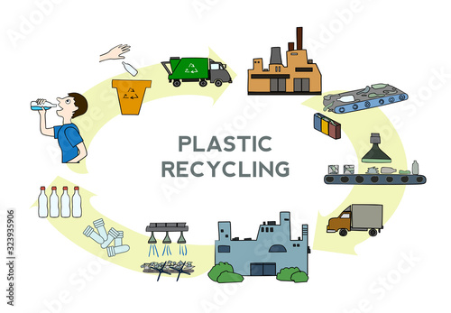 Plastic recycling process scheme, vector illustration. poster with steps as waste sorting, transportation by truck, drying, washing, extruding, recycling to new product.