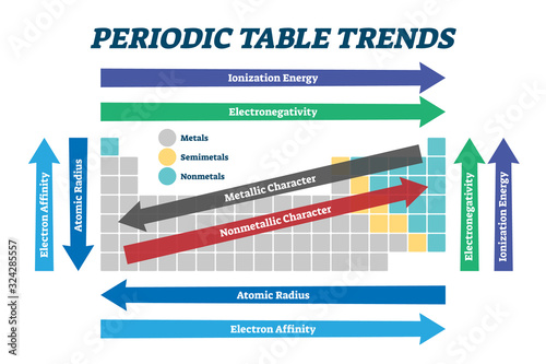 Periodic table trends chart, vector illustration scheme