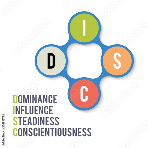 DISC, Dominance Influence Steadiness Conscientiousness acronym. Business and education concept. Vector illustration