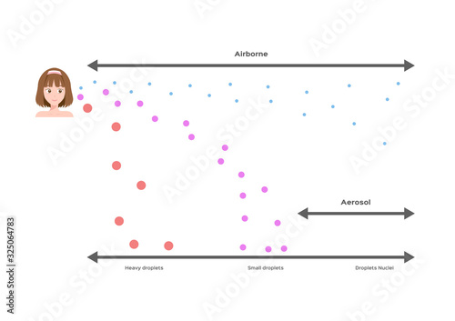 airborne infection, droplets size / spreads diseases vector / long and short