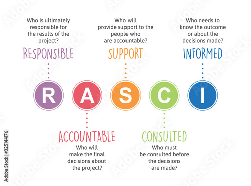 RASCI Responsibility Matrix or just RASCI Matrix. Acronym of: responsible, accountable, support, consulted and informed. Used for project management. photo