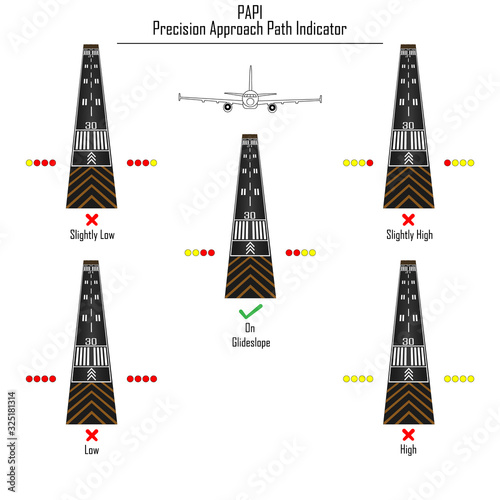 Vector illustration of runway, airplane and PAPI ( Precision Approach Path Indicator ) navigation lights. Light colors meaning  explained. photo