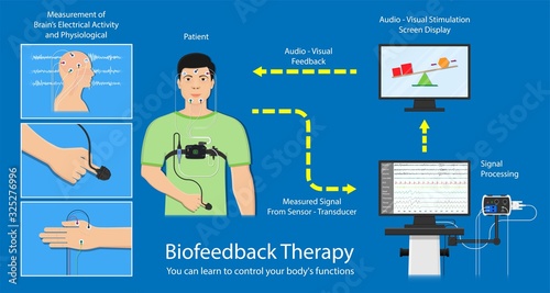 Biofeedback Neurofeedback care disorders central nervous system function equipment problem Therapist neurotherapy instrument stress relaxation relax electrode body function Psychophysiology