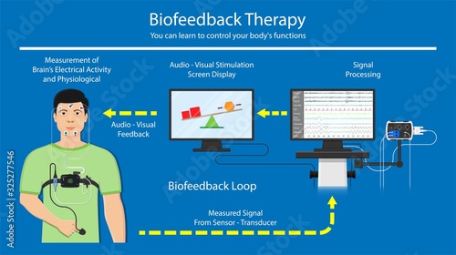 Biofeedback Neurofeedback care disorders central nervous system function equipment problem Therapist neurotherapy instrument stress relaxation relax electrode body function Psychophysiology