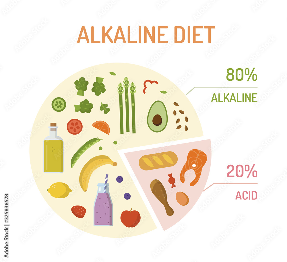 Pie chart with percentages with alkaline and acidic products. Alkaline diet concept. Flat design. Vector illustration.