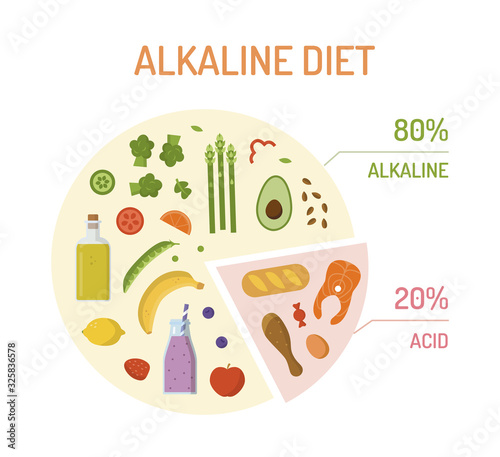 Pie chart with percentages with alkaline and acidic products. Alkaline diet concept. Flat design. Vector illustration.