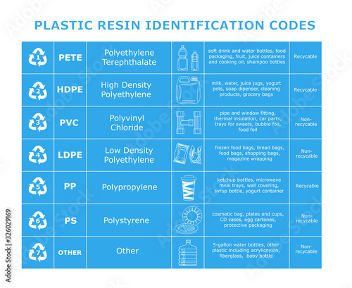 Table of plastic resin identification codes. Sheet of different plastic materials. Garbage waste sorting recycling signs. Reduce reuse recycle infographics White elements on blue background