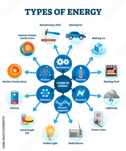 Types of energy vector illustration scheme