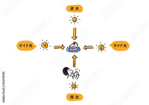 写真 光源 物撮り 逆光 順光