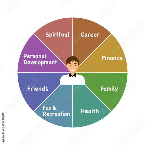 Wheel of life. Coaching tool in colorful diagram with a man face on the center. Life coaching, life balance concept vector illustration on white background.
