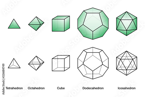 Green Platonic solids and wireframe models, all bodies with equal side lengths. Regular convex polyhedrons with same number of identical faces meeting at each vertex. English. illustration. Vector. photo