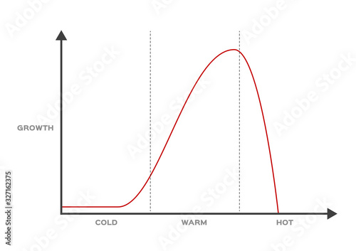 bacteria virus and germ growth compare to temperature vector