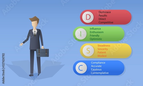 DISC -Personal Psychology (Dominance, Influence,Steadiness ,Compliance)  business and education concept.vector illustration