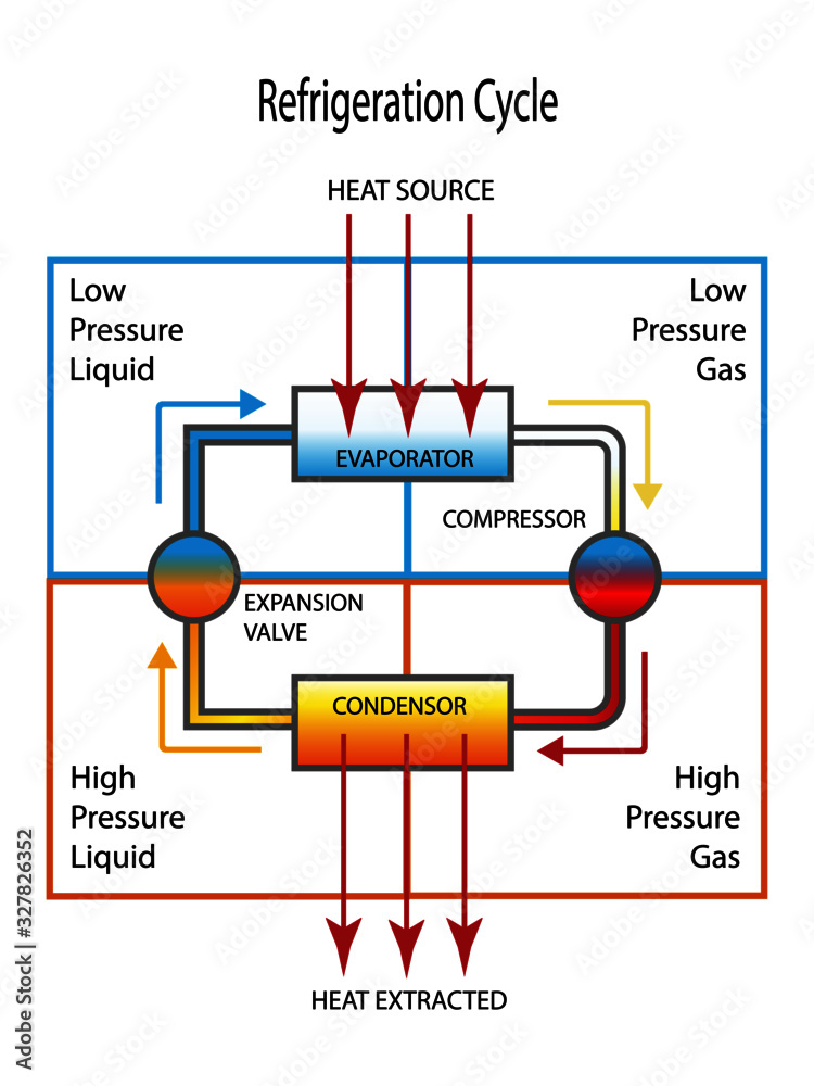 Refrigeration Cycle Stock Vector Adobe Stock