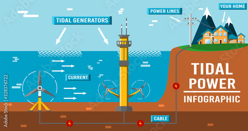 Tidal power infographic. Eco friendly underwater renewable energy sources. Flat vector illustration. Alternative electricity generators. Hydro power turbine.