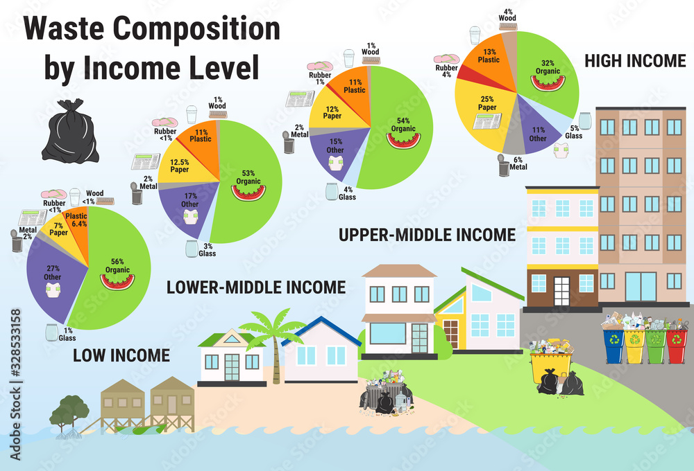 Waste composition by income level infographic. Different types of rubbish.