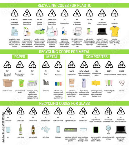 Recycling codes for plastic, metal, glass, paper.