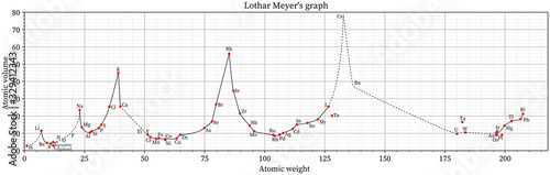 Foto Lothar Meyer's Periodic Table Graph