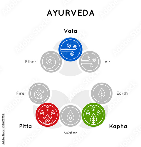 Vector scheme with set of bright ayurveda body types and elements   in trendy style on a white backdrop for use as design elements of website, banner, flyer, poster,  ayurveda medicine center.