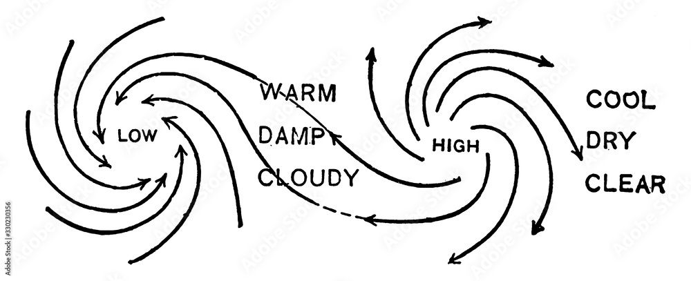 Fototapeta premium Cyclones and Anticyclones, vintage illustration