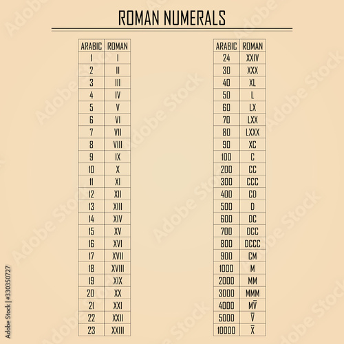 Arabic vs. Roman numerals chart. Simple illustration teaching values of Roman numbers up to 10000.