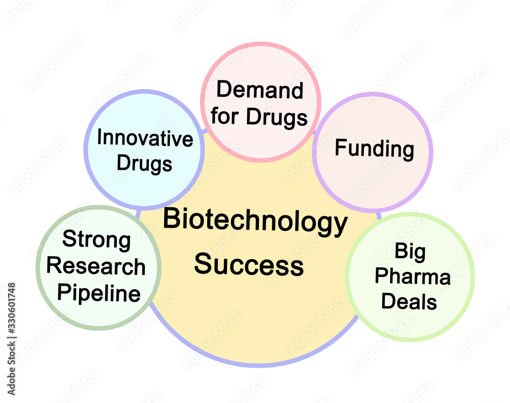 Drivers of success in biotechnology