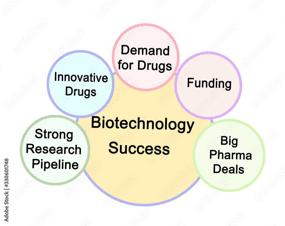 Drivers of success in biotechnology Drivers of success in biotechnology