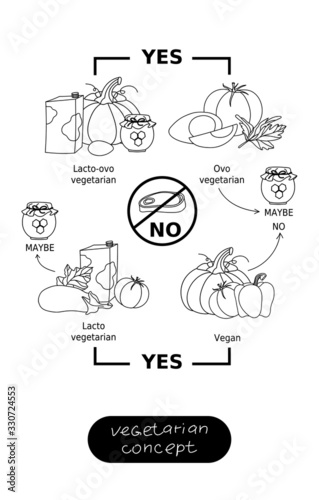 A set of vector iconography on the theme of veggie. Varieties of veggie: ovo, lacto, veggie, veganism.