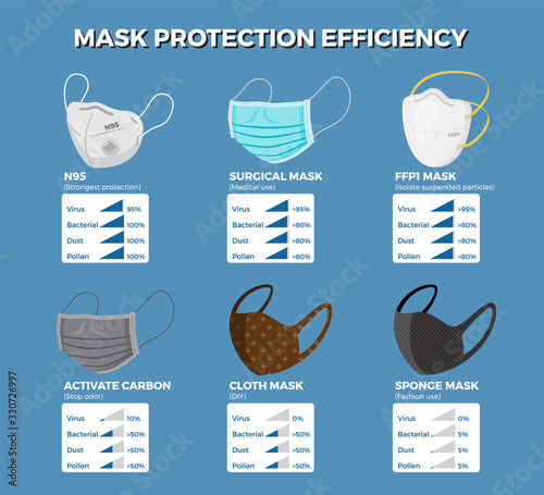 Face mask protection efficiency infographic.