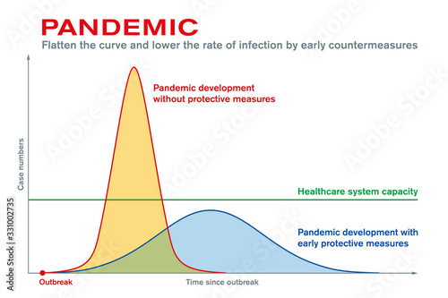 Pandemic. Flatten the curve and lower the rate of infection by early countermeasures. Protective measures after epidemic outbreak maintain the capacity of the healthcare system. Vector illustration photo