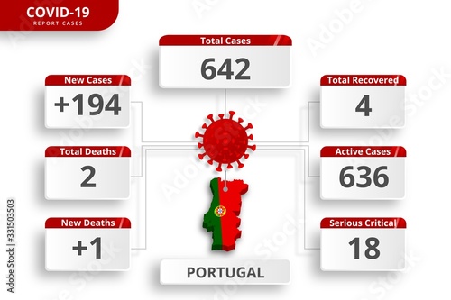 Portugal coronavirus covid-19 confirmed cases. editable infographic template for daily news update. corona virus statistics by country.