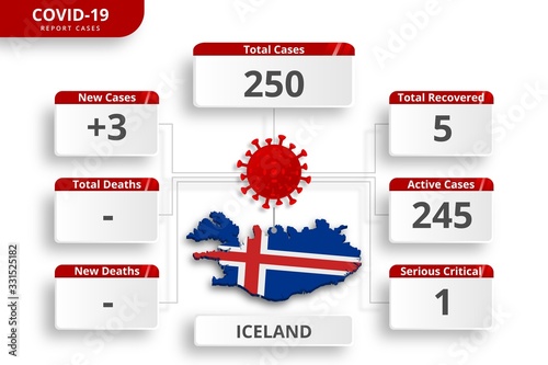Iceland coronavirus covid-19 confirmed cases. editable infographic template for daily news update. corona virus statistics by country.
