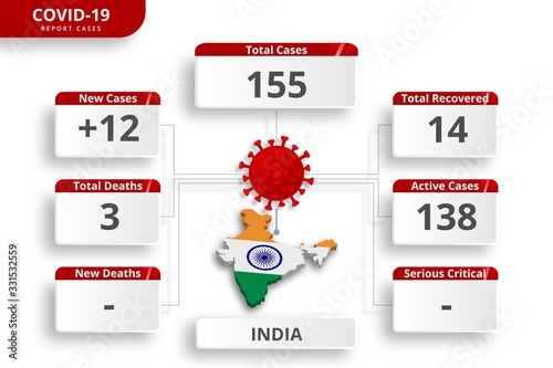 India coronavirus covid-19 confirmed cases. editable infographic template for daily news update. corona virus statistics by country.