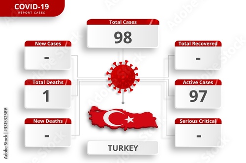 Turkey coronavirus covid-19 confirmed cases. editable infographic template for daily news update. corona virus statistics by country.